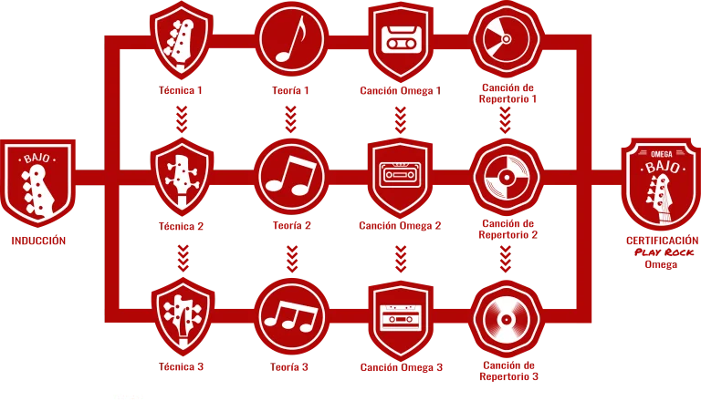 Clases de Bajo diagrama-Bajo-768×440